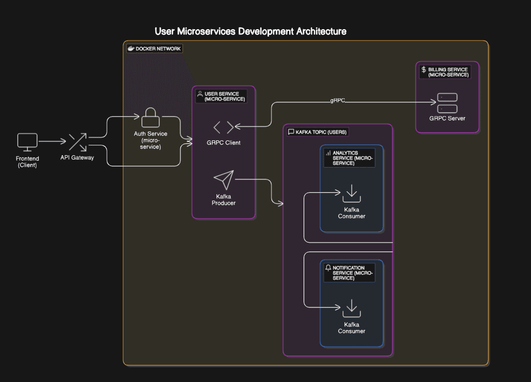 Store Management – Event-Driven Microservices E-commerce Backend