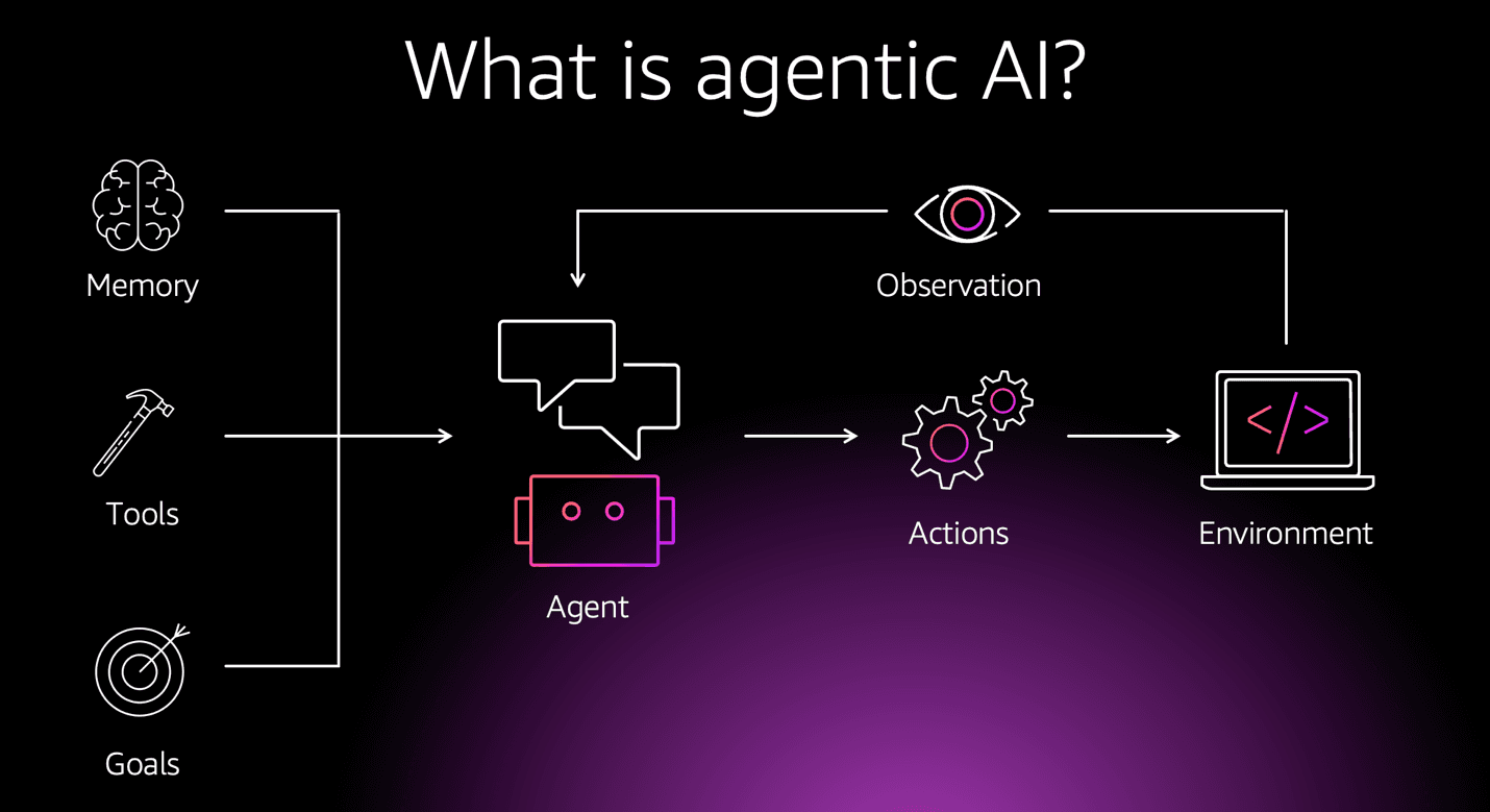 Unleashing Agentic AI: Build Smart, Adaptive Workflows Without Code